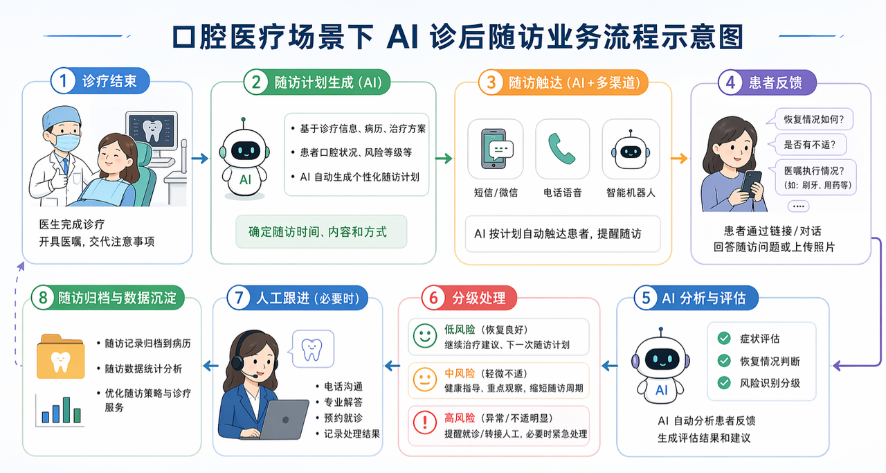 AI诊后随访主图