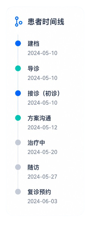 患者时间线